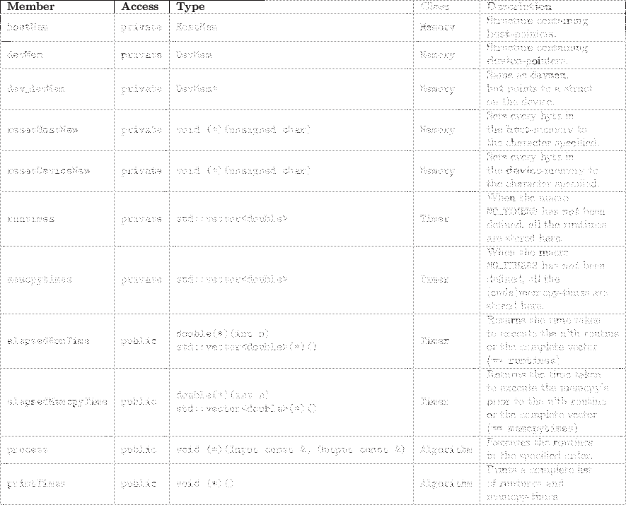 \begin{adjustwidth}{-0.7\marginwidth}{}
\centering
\begin{tabular}{\vert l\ver...
...mes and\\ memcpy-times\end{tabular} \\ \hline
\end{tabular}
\end{adjustwidth}